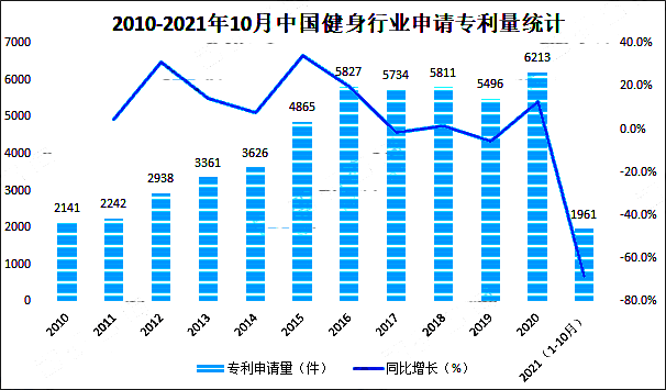 健身行業申請專利量.png