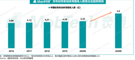 劉畊宏現象級出圈，給健身行業帶來了什么？