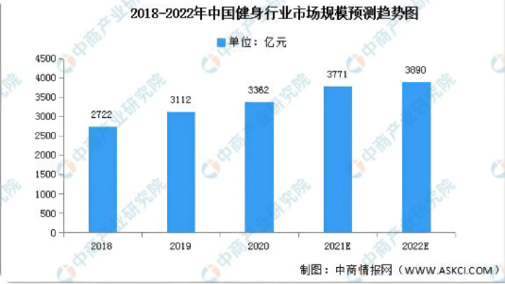 野蠻成長的健身行業何時能迎來春天？